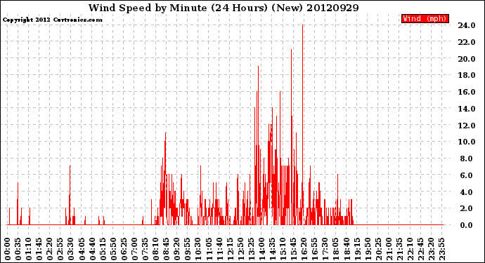 Milwaukee Weather Wind Speed<br>by Minute<br>(24 Hours) (New)