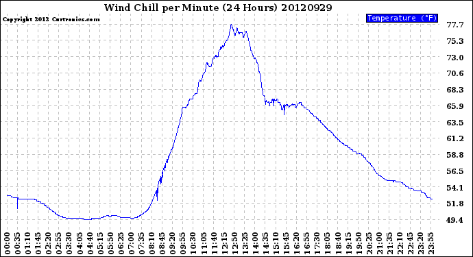 Milwaukee Weather Wind Chill<br>per Minute<br>(24 Hours)