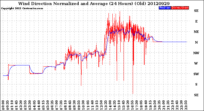 Milwaukee Weather Wind Direction<br>Normalized and Average<br>(24 Hours) (Old)