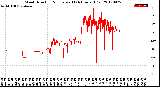 Milwaukee Weather Wind Direction<br>Normalized<br>(24 Hours) (Old)