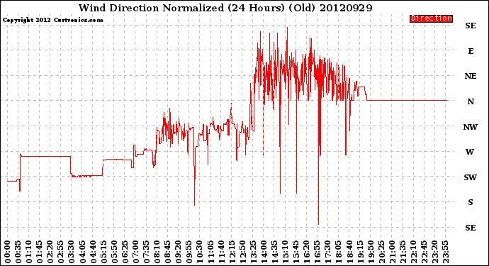 Milwaukee Weather Wind Direction<br>Normalized<br>(24 Hours) (Old)