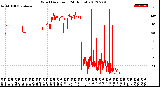 Milwaukee Weather Wind Direction<br>(24 Hours)