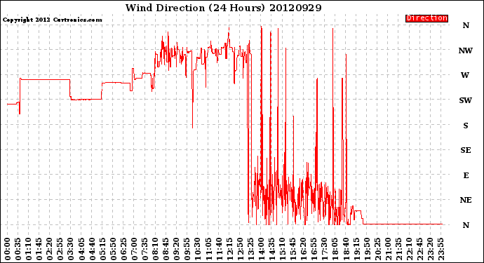 Milwaukee Weather Wind Direction<br>(24 Hours)