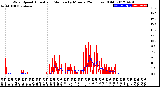 Milwaukee Weather Wind Speed<br>Actual and Median<br>by Minute<br>(24 Hours) (Old)