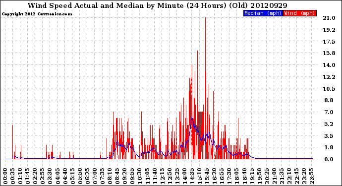 Milwaukee Weather Wind Speed<br>Actual and Median<br>by Minute<br>(24 Hours) (Old)