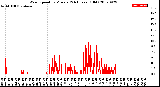 Milwaukee Weather Wind Speed<br>by Minute<br>(24 Hours) (Old)