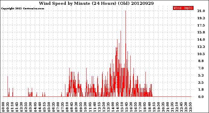 Milwaukee Weather Wind Speed<br>by Minute<br>(24 Hours) (Old)