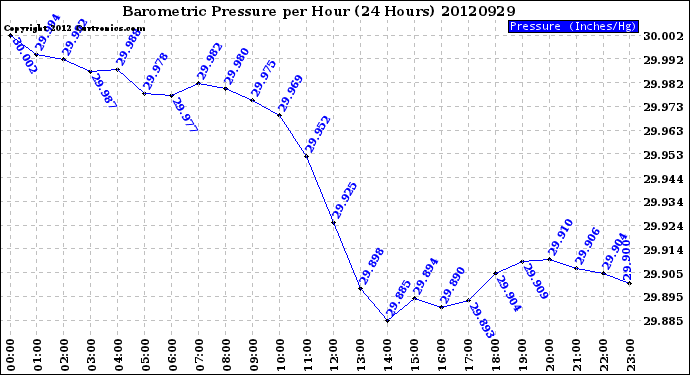 Milwaukee Weather Barometric Pressure<br>per Hour<br>(24 Hours)