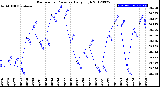 Milwaukee Weather Barometric Pressure<br>Daily High