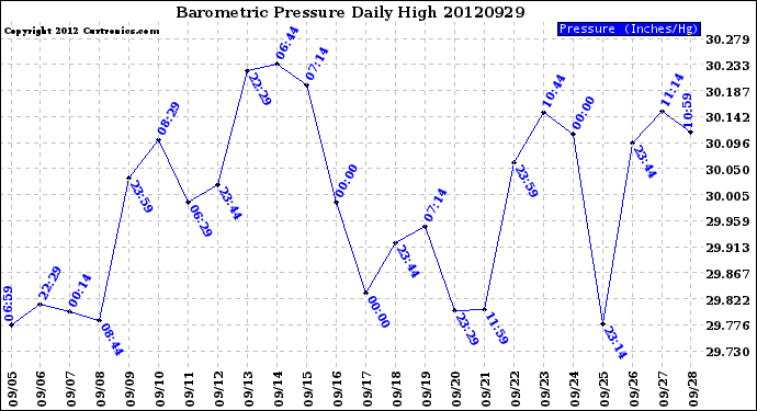 Milwaukee Weather Barometric Pressure<br>Daily High