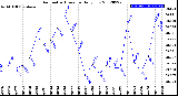 Milwaukee Weather Barometric Pressure<br>Daily Low