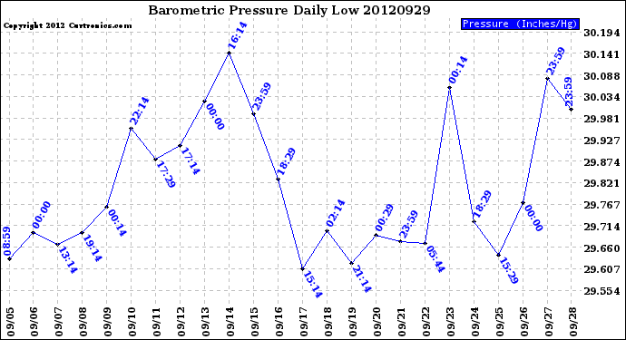 Milwaukee Weather Barometric Pressure<br>Daily Low