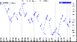 Milwaukee Weather Wind Chill<br>Daily Low