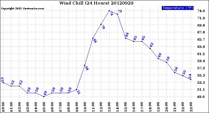 Milwaukee Weather Wind Chill<br>(24 Hours)