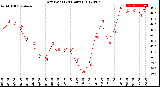 Milwaukee Weather Dew Point<br>(24 Hours)