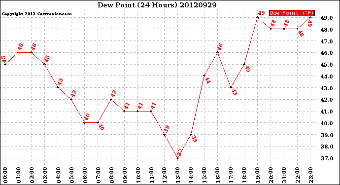 Milwaukee Weather Dew Point<br>(24 Hours)