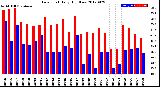 Milwaukee Weather Dew Point<br>Daily High/Low