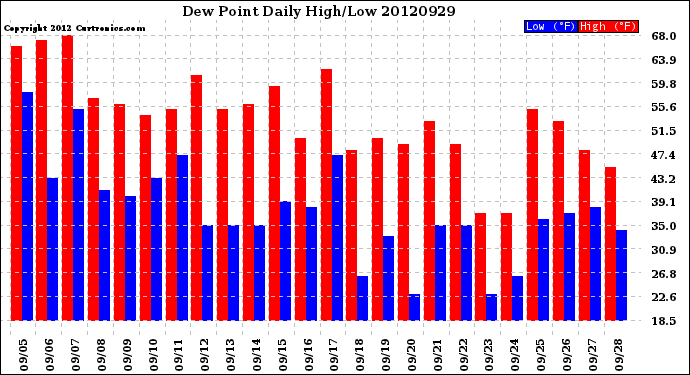 Milwaukee Weather Dew Point<br>Daily High/Low