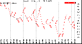 Milwaukee Weather Dew Point<br>Daily High