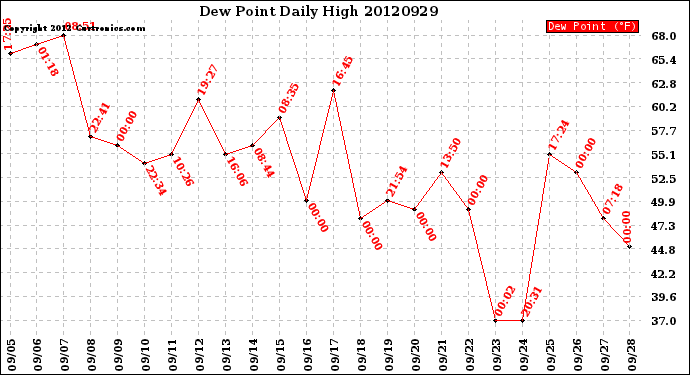 Milwaukee Weather Dew Point<br>Daily High