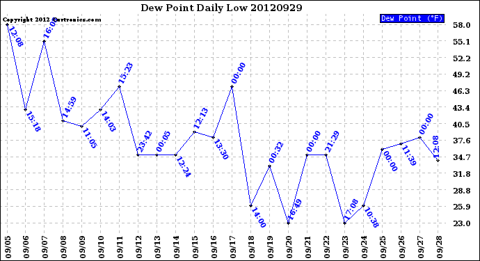 Milwaukee Weather Dew Point<br>Daily Low