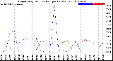 Milwaukee Weather Evapotranspiration<br>vs Rain per Day<br>(Inches)