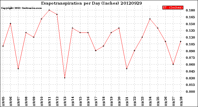 Milwaukee Weather Evapotranspiration<br>per Day (Inches)