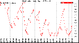 Milwaukee Weather Heat Index<br>Daily High