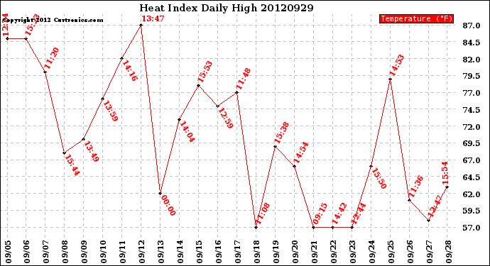 Milwaukee Weather Heat Index<br>Daily High