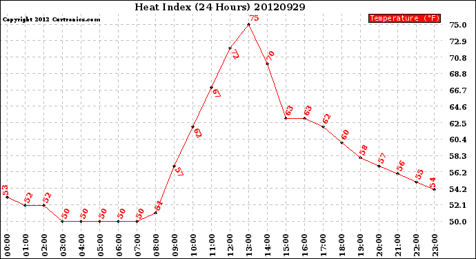 Milwaukee Weather Heat Index<br>(24 Hours)