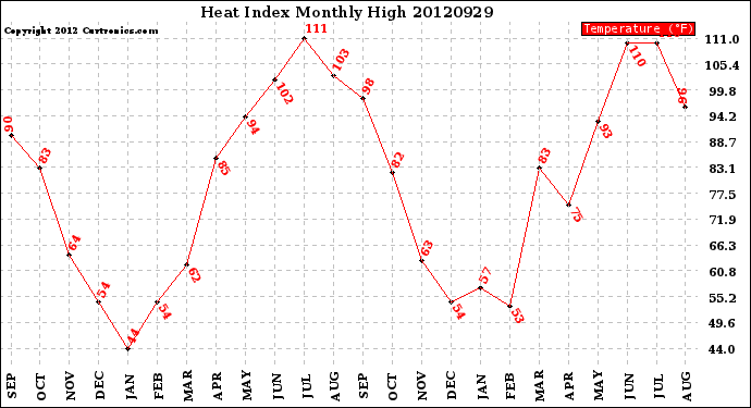 Milwaukee Weather Heat Index<br>Monthly High