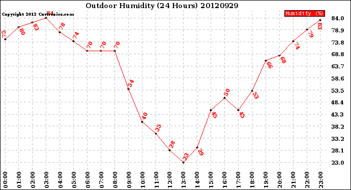 Milwaukee Weather Outdoor Humidity<br>(24 Hours)