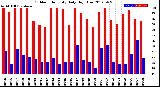 Milwaukee Weather Outdoor Humidity<br>Daily High/Low