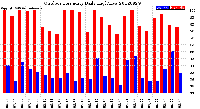 Milwaukee Weather Outdoor Humidity<br>Daily High/Low