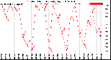 Milwaukee Weather Outdoor Humidity<br>Daily High