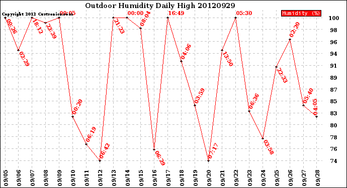 Milwaukee Weather Outdoor Humidity<br>Daily High