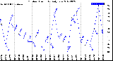 Milwaukee Weather Outdoor Humidity<br>Daily Low