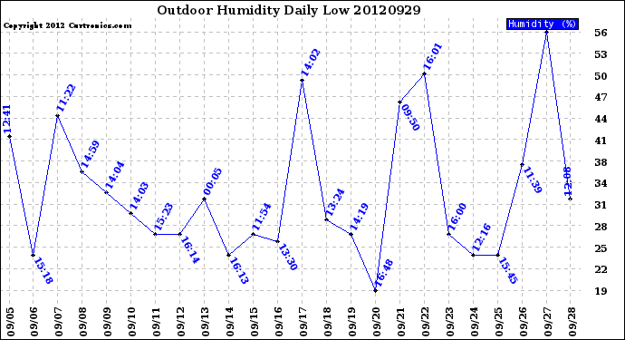 Milwaukee Weather Outdoor Humidity<br>Daily Low