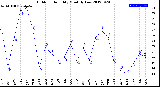 Milwaukee Weather Outdoor Humidity<br>Monthly Low