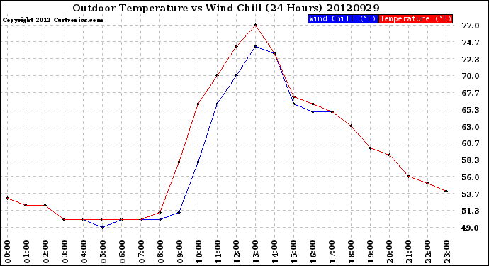 Milwaukee Weather Outdoor Temperature<br>vs Wind Chill<br>(24 Hours)