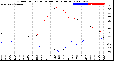 Milwaukee Weather Outdoor Temperature<br>vs Dew Point<br>(24 Hours)