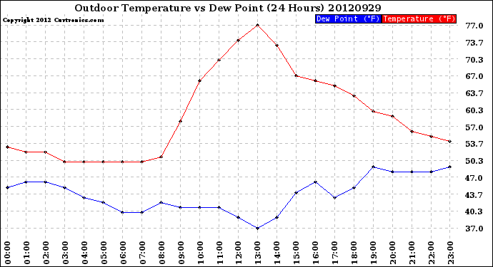 Milwaukee Weather Outdoor Temperature<br>vs Dew Point<br>(24 Hours)