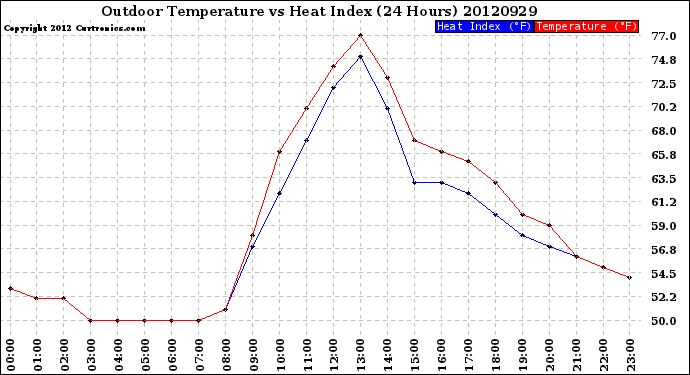 Milwaukee Weather Outdoor Temperature<br>vs Heat Index<br>(24 Hours)