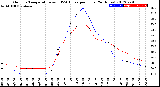 Milwaukee Weather Outdoor Temperature<br>vs THSW Index<br>per Hour<br>(24 Hours)