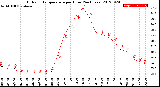 Milwaukee Weather Outdoor Temperature<br>per Hour<br>(24 Hours)