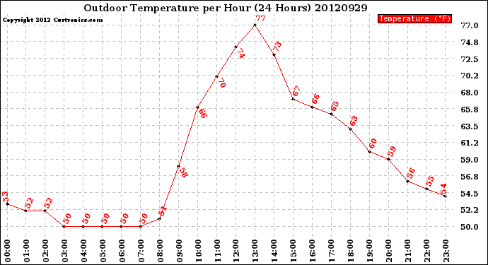 Milwaukee Weather Outdoor Temperature<br>per Hour<br>(24 Hours)