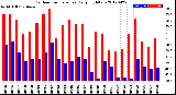 Milwaukee Weather Outdoor Temperature<br>Daily High/Low