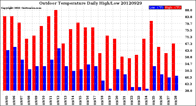 Milwaukee Weather Outdoor Temperature<br>Daily High/Low