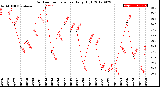 Milwaukee Weather Outdoor Temperature<br>Daily High