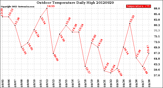 Milwaukee Weather Outdoor Temperature<br>Daily High